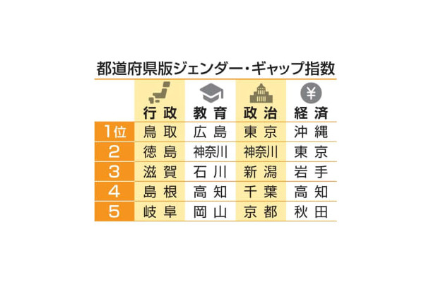 都道府県版ジェンダー・ギャップ指数　4分野の上位