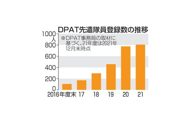 DPAT先遣隊員登録数の推移