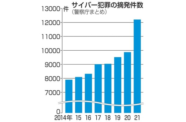 サイバー犯罪の摘発件数