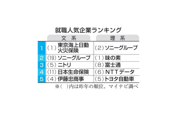 就職人気企業ランキング