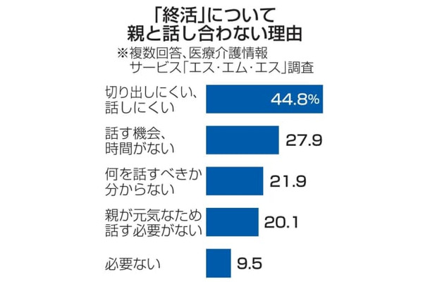 「終活」について親と話し合わない理由