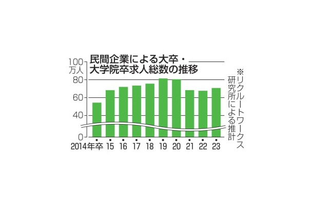 民間企業による大卒・大学院卒求人総数の推移