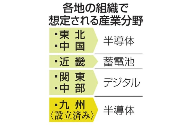 各地の組織で想定される産業分野