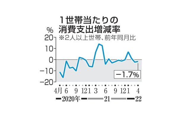 1世帯当たりの消費支出増減率