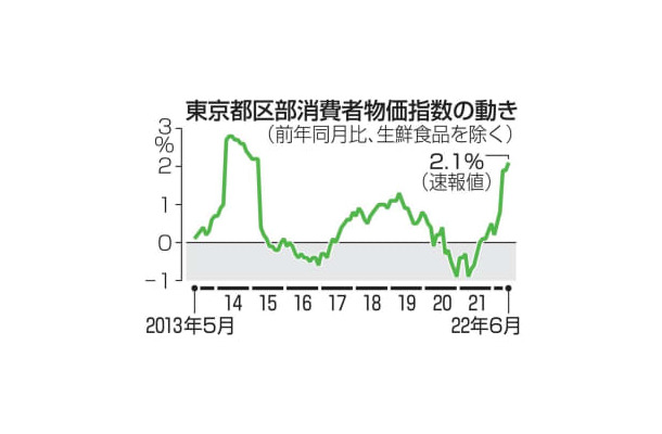 東京都区部消費者物価指数の動き