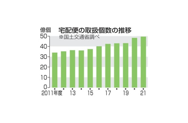 宅配便の取扱個数の推移