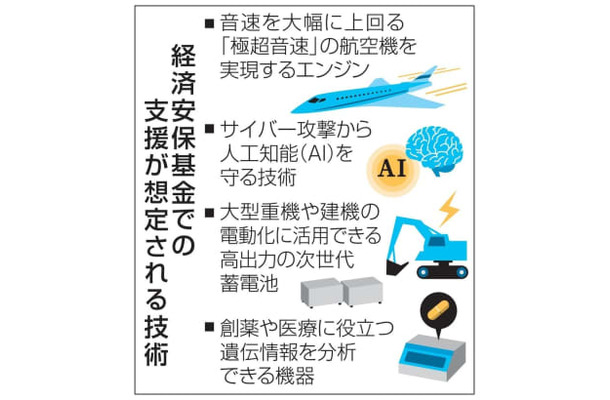 経済安保基金での支援が想定される技術