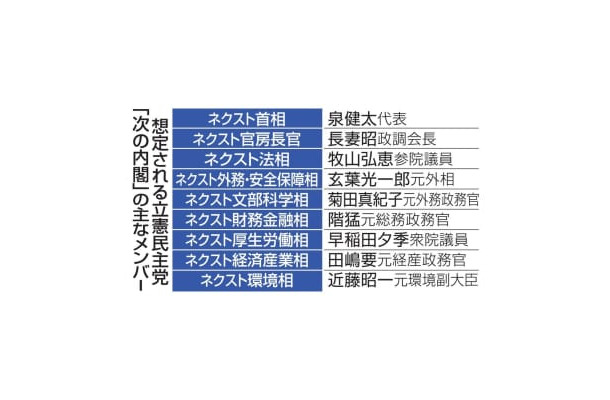 想定される立憲民主党「次の内閣」の主なメンバー