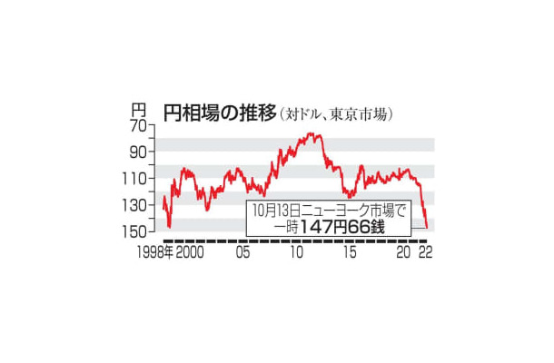 円相場の推移（対ドル、東京市場）