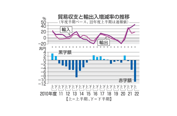 半期ごとの貿易収支（年度）