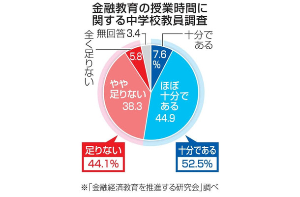 金融教育の授業時間に関する中学校教員調査