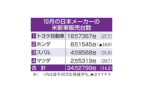 10月の日本メーカーの米新車販売台数