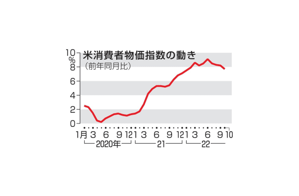 米消費者物価指数の動き