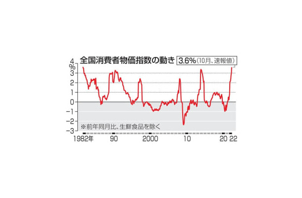 全国消費者物価指数の動き