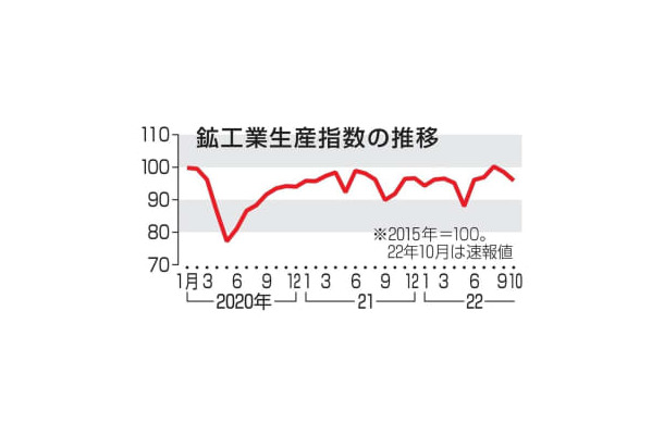 鉱工業生産指数の推移