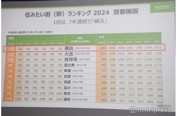 「住みたい街ランキング2024」TOP10（C）モデルプレス