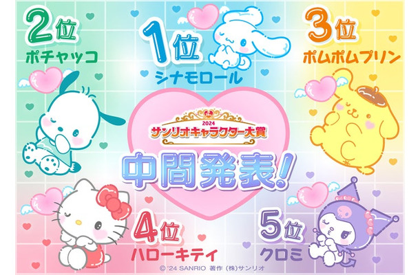 「2024年サンリオキャラクター大賞」中間順位（C）’24 SANRIO（C）’24 SANRIO／SEGATOYS（C）’24 SANRIO／SHOCHIKU　　 （C）’24 JMA Co., Ltd　BP　CHOCOLATE　JAPANCD PC　MMP,TX　S/D·G　SP-M　S／T·F　著作（株）サンリオ