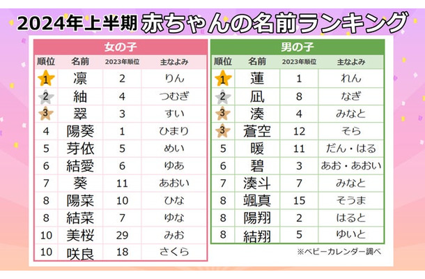 2024年上半期生まれ速報名前ランキングTOP10（提供写真）