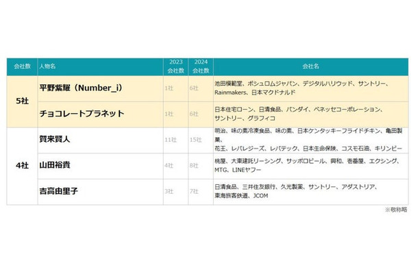 「2024年上半期TV-CMタレントランキング」より