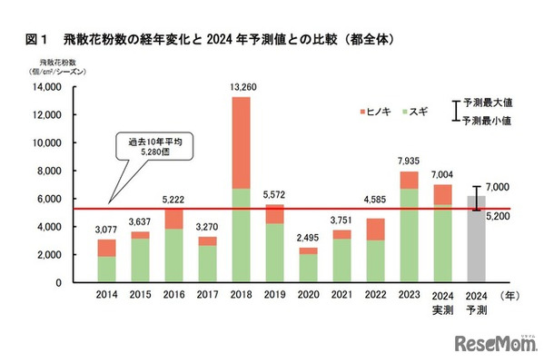 飛散花粉数の経年変化と2024年予測値との比較（都全体）