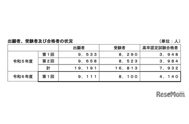 出願者、受験者および合格者の状況