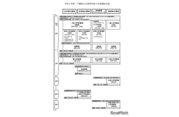 令和7年度千葉県公立高等学校入学者選抜日程