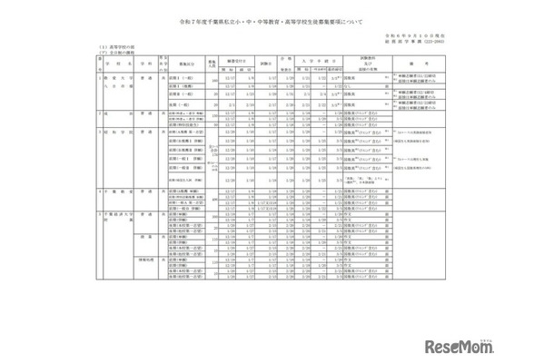 令和7年度千葉県私立小・中・中等教育・高等学校生徒募集要項について（一部）