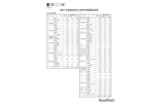 令和7年度 秋田県公立高等学校募集定員等