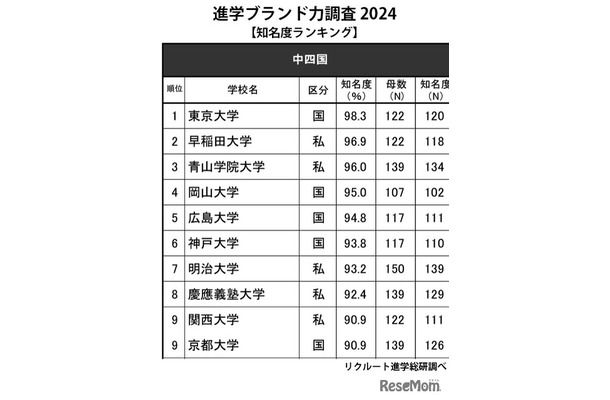 進学ブランド力調査2024「知名度ランキング」中四国エリア