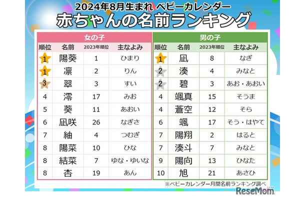 2024年8月生まれ人気の名前ランキング｜ベビーカレンダー月間名前ランキング調べ