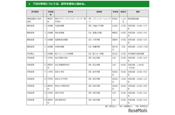 令和6年度第5回東京都私立学校審議会（第840回）答申