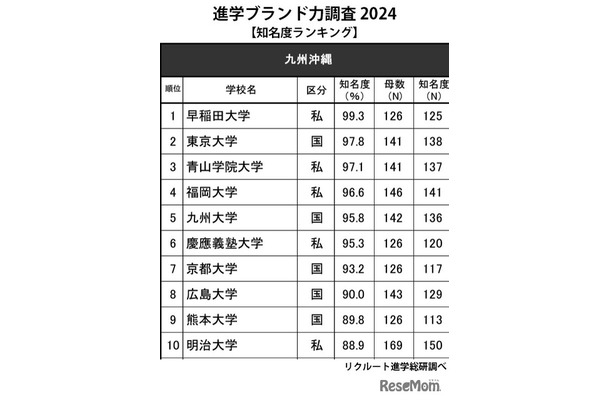 進学ブランド力調査2024「知名度ランキング」九州沖縄