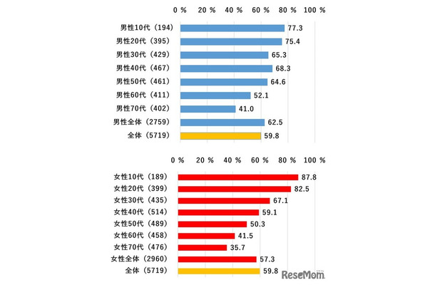 性年代別「通勤・通学・外出の移動時にスマホを利用」