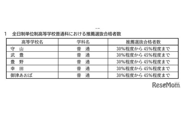 令和7年度愛知県公立高等学校入学者選抜　全日制単位制高等学校普通科における推薦選抜合格者数