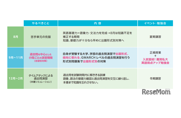 秋の3か月で受験生がやるべきこと