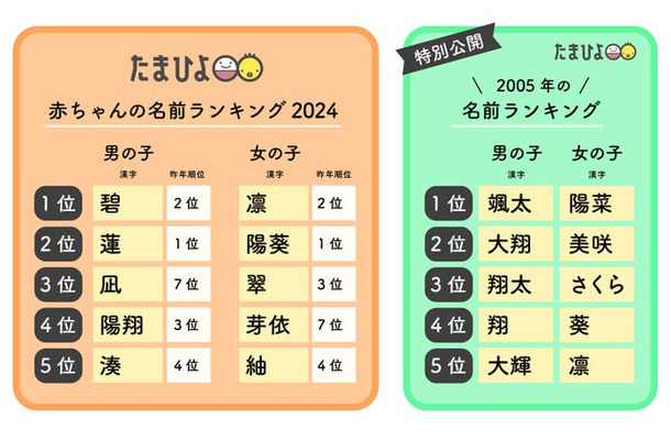 （左）「たまひよ」赤ちゃんの名前ランキング2024（右）赤ちゃんの名前ランキング2005（提供写真）