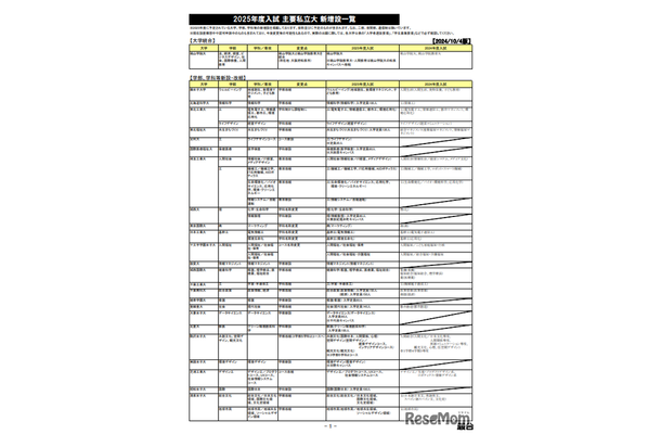 2025年度入試 主要私立大 新増設一覧（2024年10月4日版）