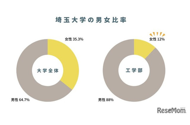 埼玉大学の男女比率