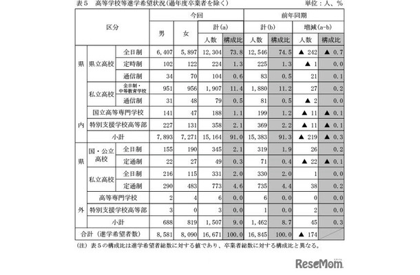 高等学校等進学希望状況（過年度卒業者を除く）