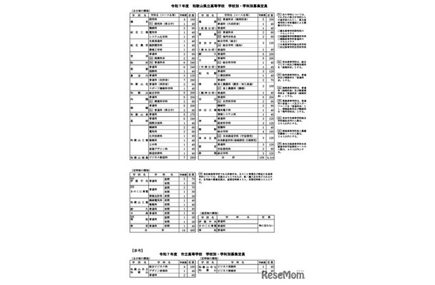 令和7年度 和歌山県立高等学校 学校別・学科別募集定員