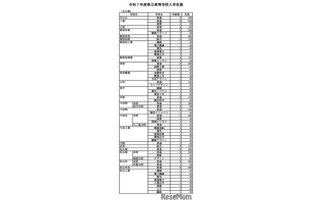 令和7年度愛媛県立高等学校入学定員（全日制）