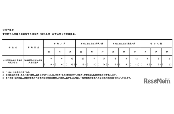 令和7年度東京都立小学校入学者決定合格発表（海外帰国・在京外国人児童枠募集）