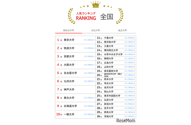 人気ランキング全国版（2024年10月31日）：国公立大学