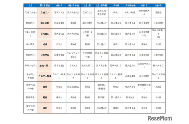 首都圏模試センター「合判模試」受験者動向からみる併願パターン（男子）