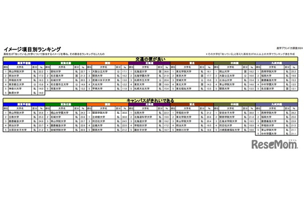 進学ブランド力調査 2024、イメージ項目別ランキング