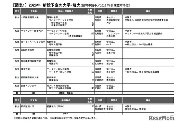 2026年 新設予定の大学・短大