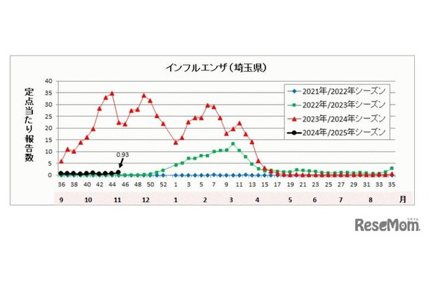 埼玉県のインフルエンザ流行状況