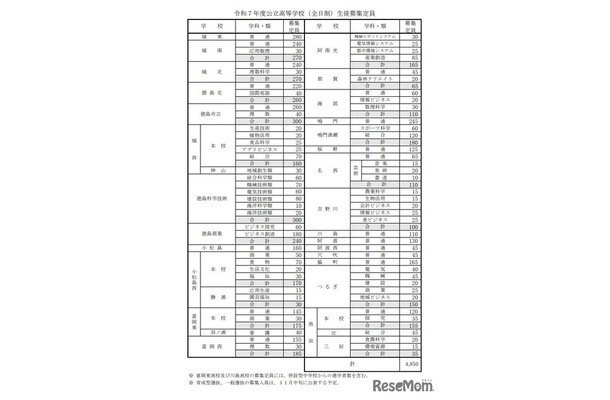 2025年度公立高等学校（全日制）生徒募集定員