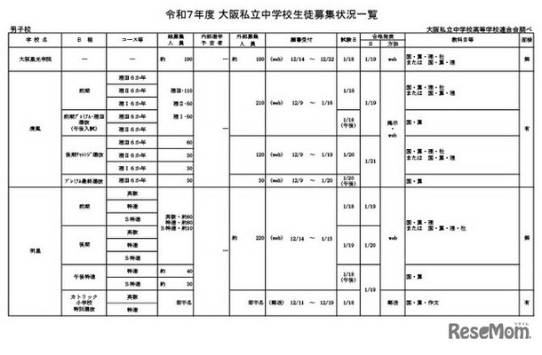 令和7年度 大阪私立中学校生徒募集状況一覧（男子校）