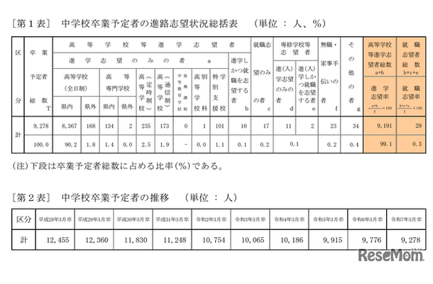 中学校卒業予定者の進路志望状況総括表／中学校卒業予定者の推移